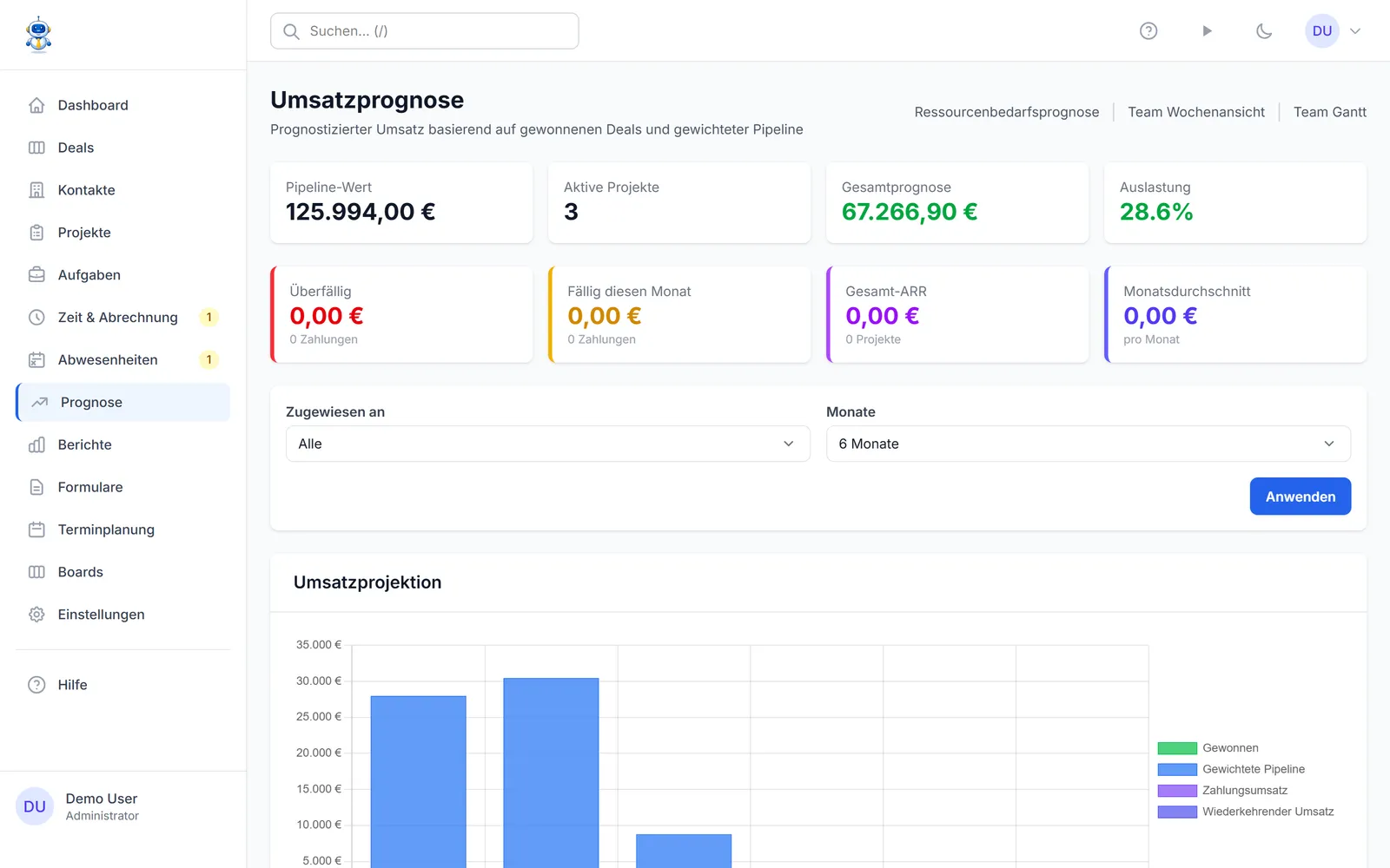 Das Umsatzprognose-Diagramm mit gewonnenem und gewichtetem Pipeline-Umsatz