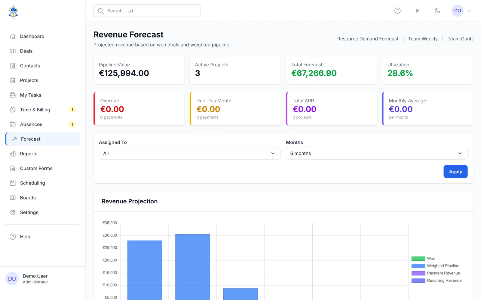 The revenue forecast chart with won and weighted pipeline