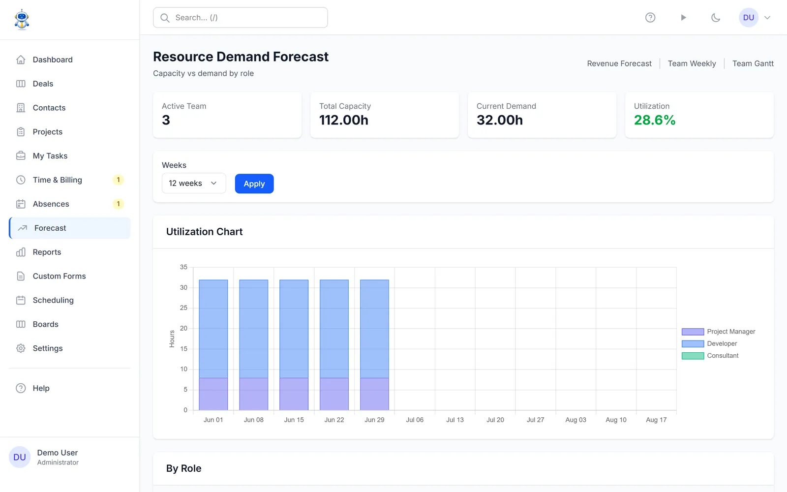 The resource forecast comparing demand against team capacity